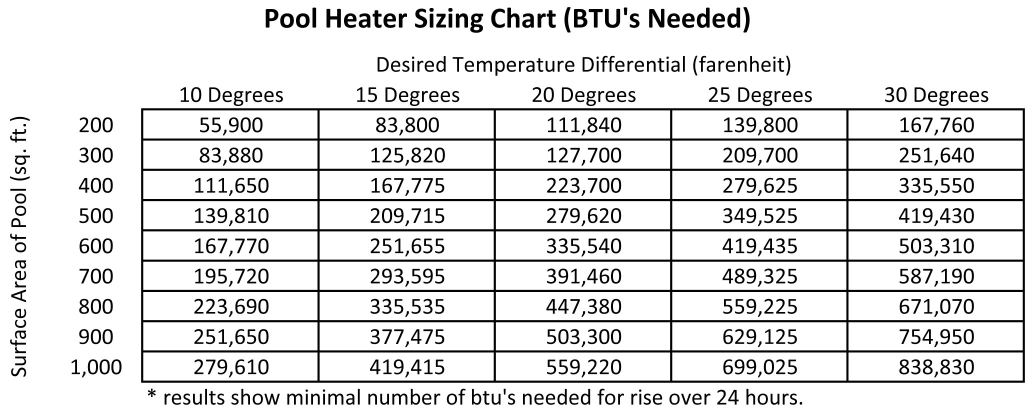 Pool Heater Btu Chart